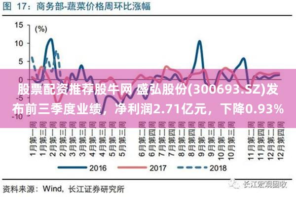 股票配资推荐股牛网 盛弘股份(300693.SZ)发布前三季度业绩，净利润2.71亿元，下降0.93%