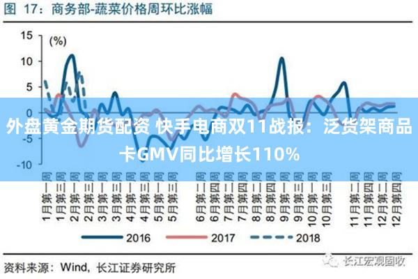 外盘黄金期货配资 快手电商双11战报：泛货架商品卡GMV同比增长110%